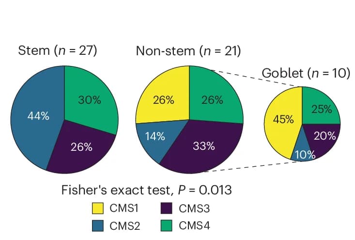 Open access visualization of Pie Chart, CMS, Tumor Samples, Cell-of-Origin, Fisher’s Exact Test