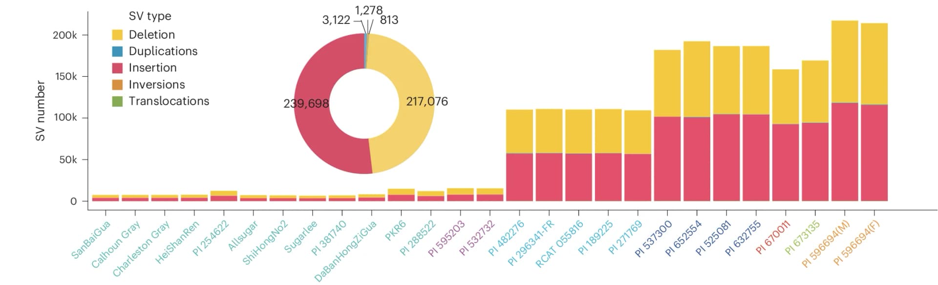 Open access visualization of Stacked Bar Plot, Donut Chart, SV Types, Genome, Reference Genome