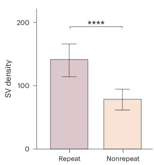 Open access visualization of Bar Plot, Error Bars, SV Density, Repetitive Regions, Nonrepetitive Regions