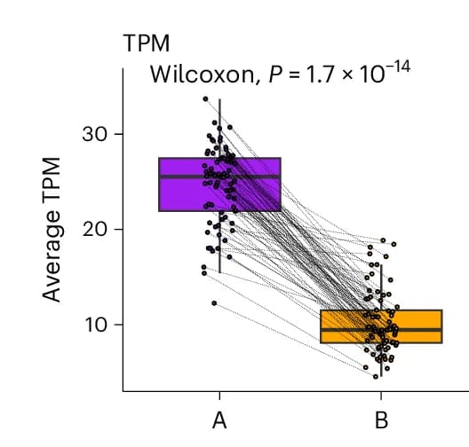 Open access visualization of Box Plot, Scatter Plot, A Compartment, B Compartment, Transcripts Per Million