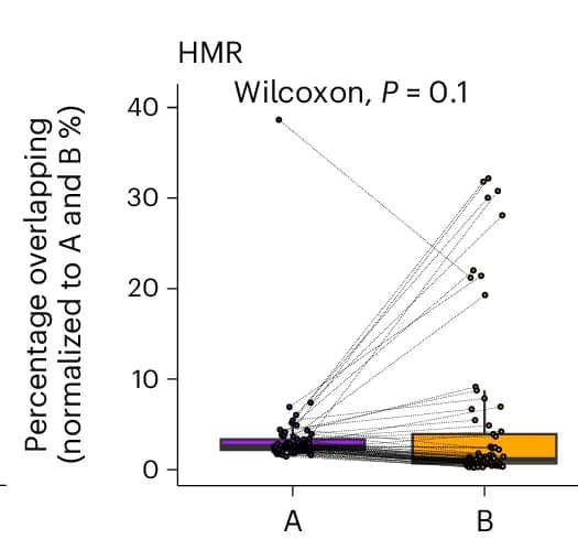 Open access visualization of Box Plot, Scatter Plot, A Compartment, B Compartment, HMRs
