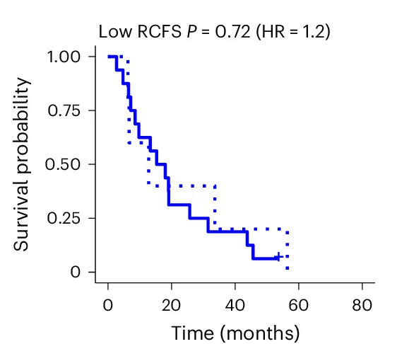 Open access visualization of Survival Curve, Line Step, Kaplan Meier Curves, OS, RCFS