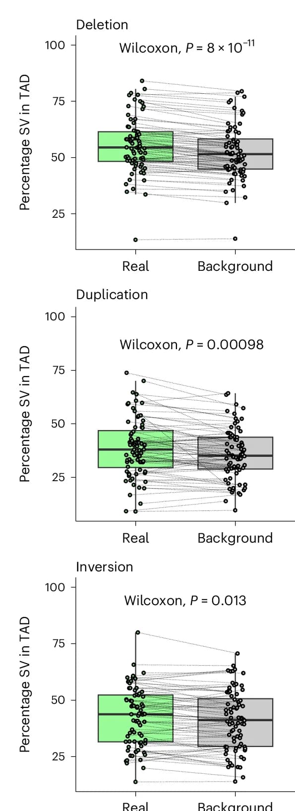 Open access visualization of Box Plot, Scatter Plot, SV, Background, TAD
