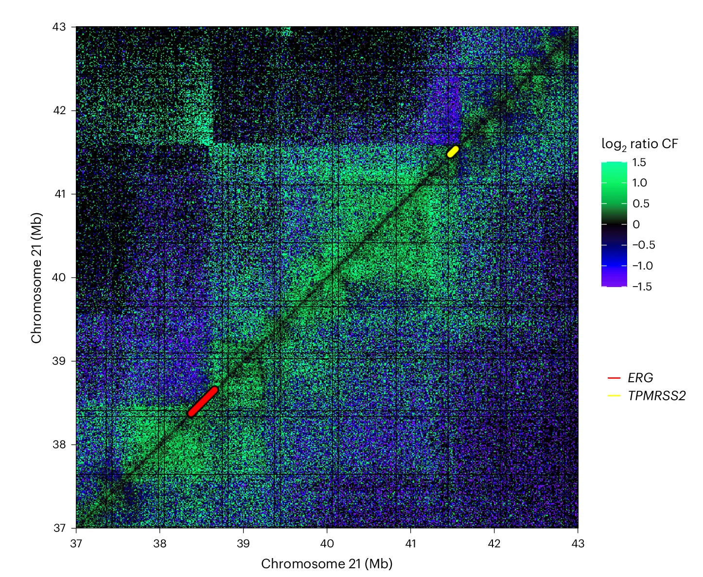 Open access visualization of Heatmap, Hi-C, Contact Frequency, mCRPC, Benign Prostate
