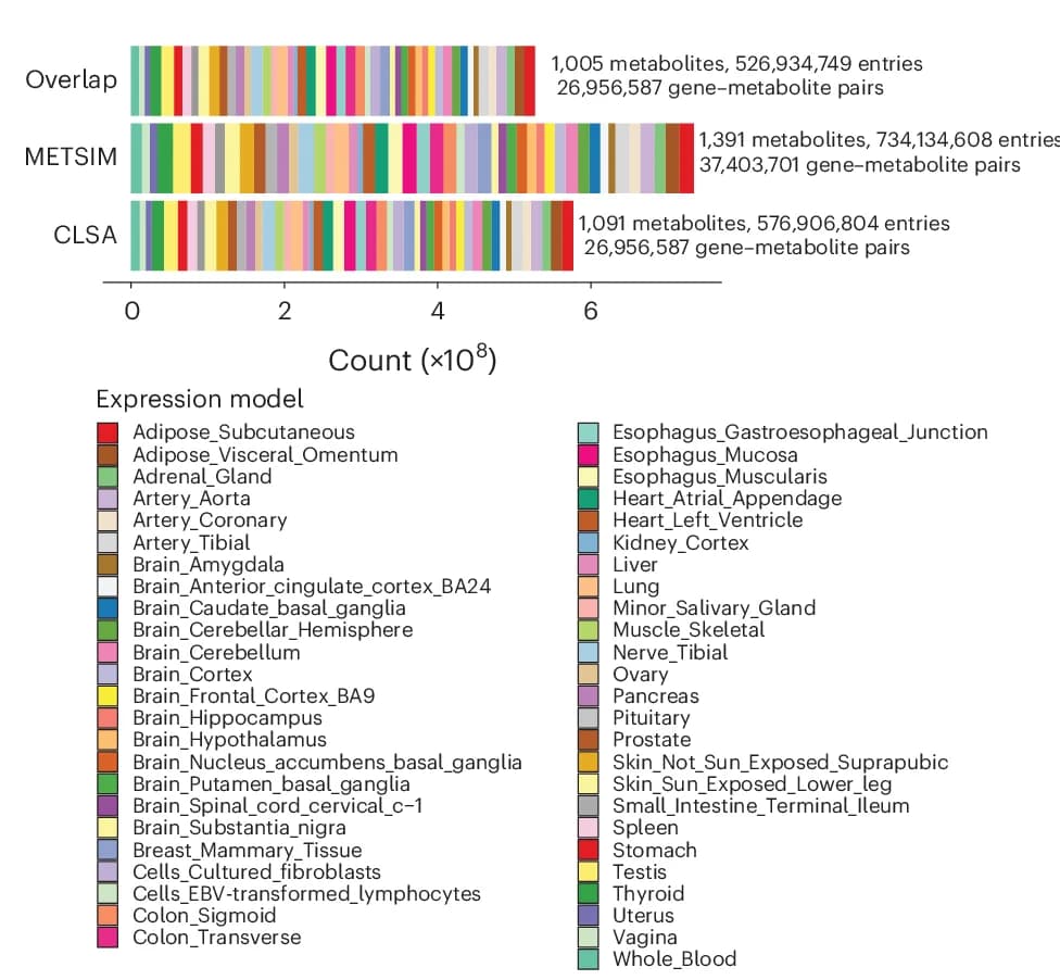 Open access visualization of Stacked Bar Plot, Gene-Metabolite Entries, JTI Expression Models, Blood Metabolite GWAS, CLSA