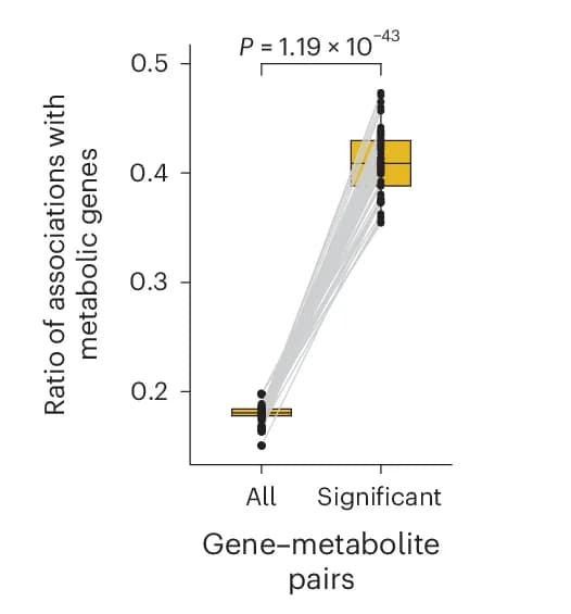 Open access visualization of Box Plot, Scatter Plot, Line Plot, Gene-Metabolite Pairs, Metabolic Genes