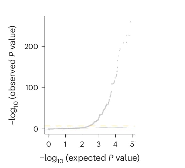 Open access visualization of QQ Plot, Quantile-Quantile Plot, JTI Model, METSIM, P Values