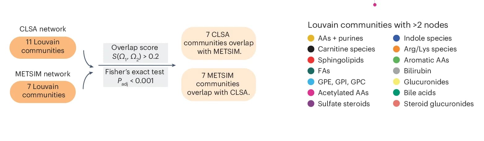 Open access visualization of Workflow, Flowchart, Louvain Communities, GDMNs, CLSA Dataset