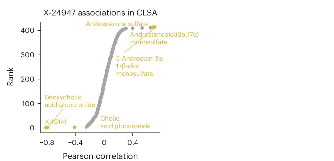 Open access visualization of Scatter Plot, Metabolite-Metabolite Pairs, Uncharacterized Compound X-24947, Pearson Correlation, CLSA Dataset