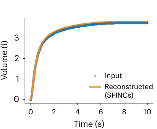 Open access visualization of Line Plot, Scatter Plot, Spirogram, Volume-Time Curve, SPINCs