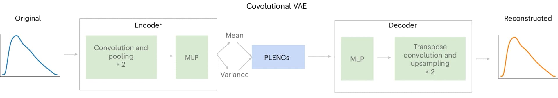 Open access visualization of Workflow, Line Plot, Convolutional VAE, PLENCs