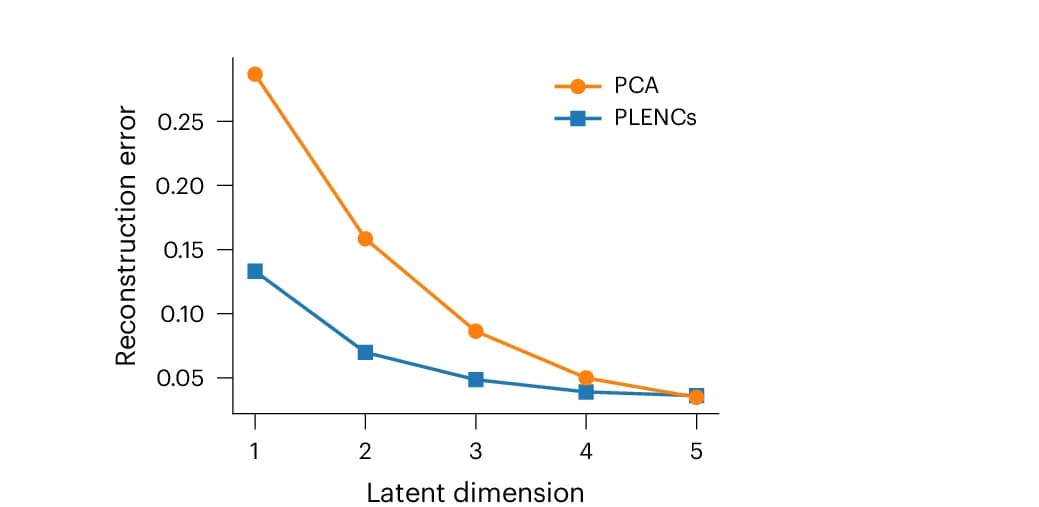 Open access visualization of Line Plot, Reconstruction Errors, Mean Squared Error, PPG, PLENCs Model