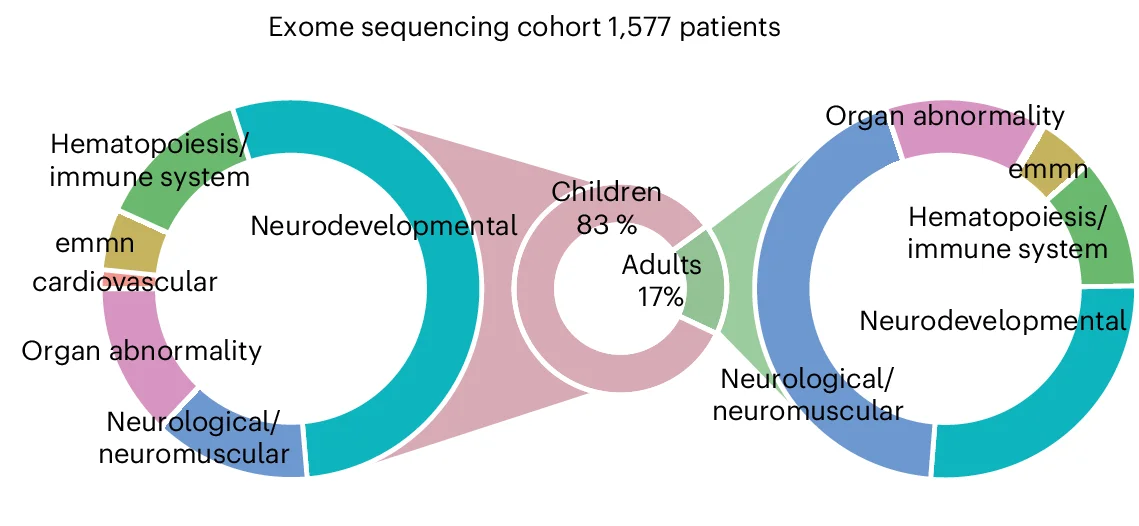 Open access visualization of Pie Chart, Donut Chart, Sankey, Exome Sequencing, Children