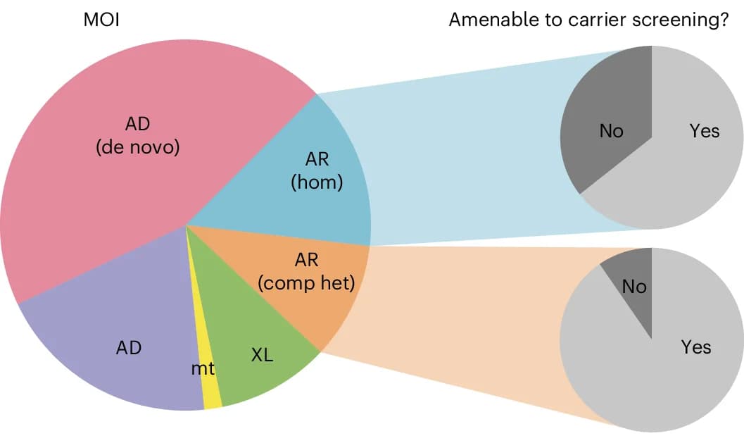 Open access visualization of Pie Chart, Modes of Inheritance, Diagnoses, Disease-causing Variants, Autosomal Recessive Diagnoses