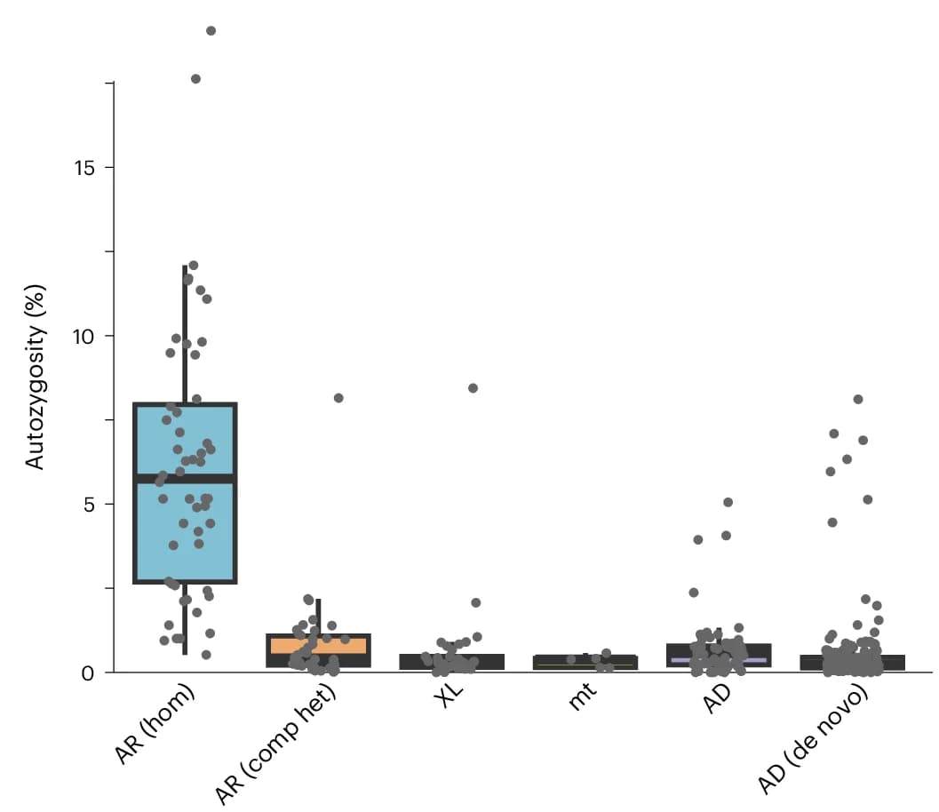 Open access visualization of Box Plot, Scatter Plot, Box Plots, Autozygosity, Modes of Inheritance