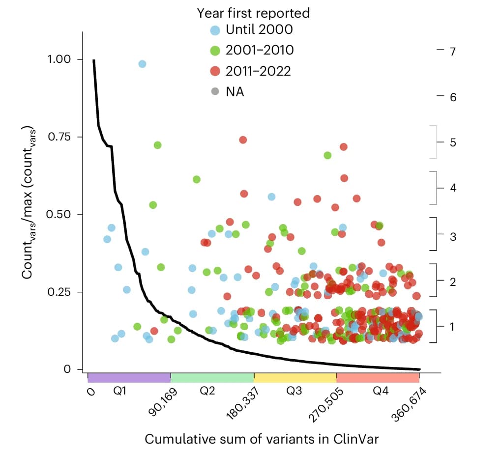 Open access visualization of Scatter Plot, Line Plot, Pathogenic Variants, Gene, TRANSLATE NAMSE