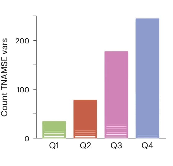 Open access visualization of Bar Plot, Variant Counts, TRANSLATE NAMSE, Gene, ClinVar