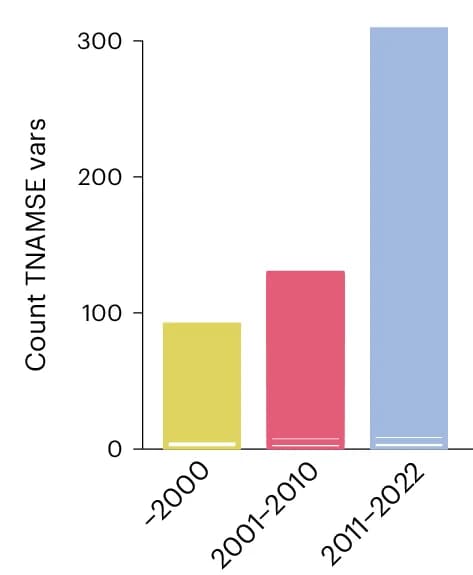 Open access visualization of Bar Plot, Bar Graph, Variants, Gene, Disease