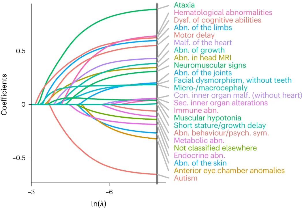 Open access visualization of Line Plot, Regression Analysis, LASSO, Diagnostic Yield, Clinical Features