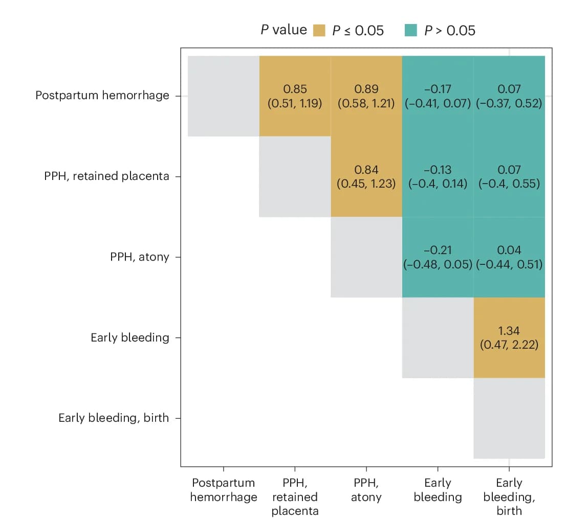 Open access visualization of Heatmap, Genetic Correlation, Bleeding, Pregnancy, Postpartum Hemorrhage