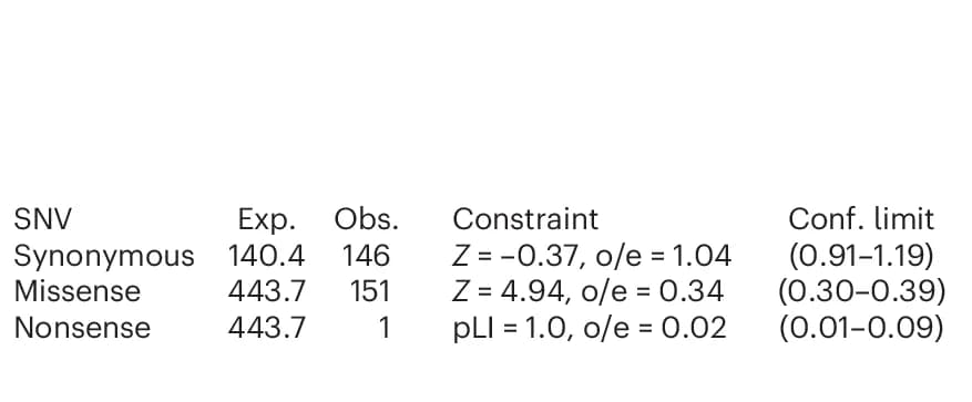 Open access visualization of Table Image, Constraint Matrix, ENSEMBL Transcript, gnomAD