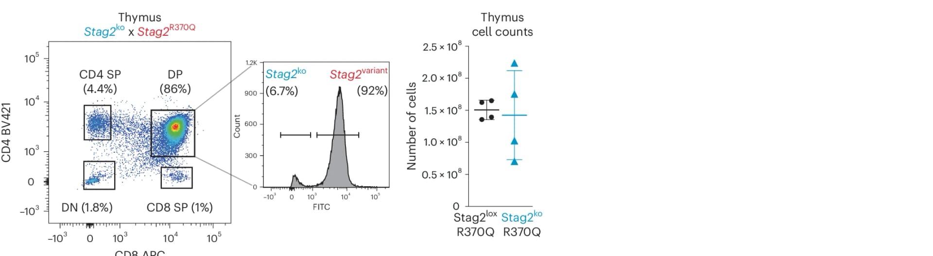 Open access visualization of Scatter Plot, Line Plot, Error Bars, Histogram, Thymocytes