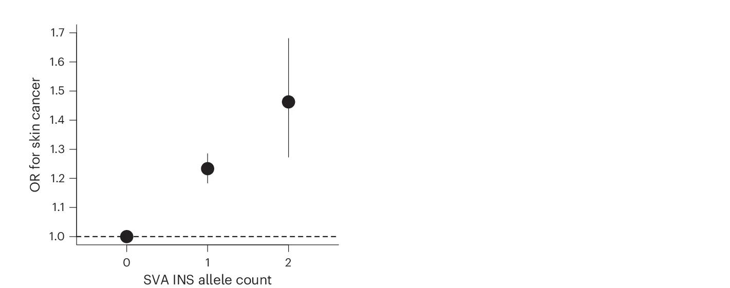Open access visualization of Scatter Plot, Error Bars, Odds Ratios, Skin Cancer Risk, Heterozygous