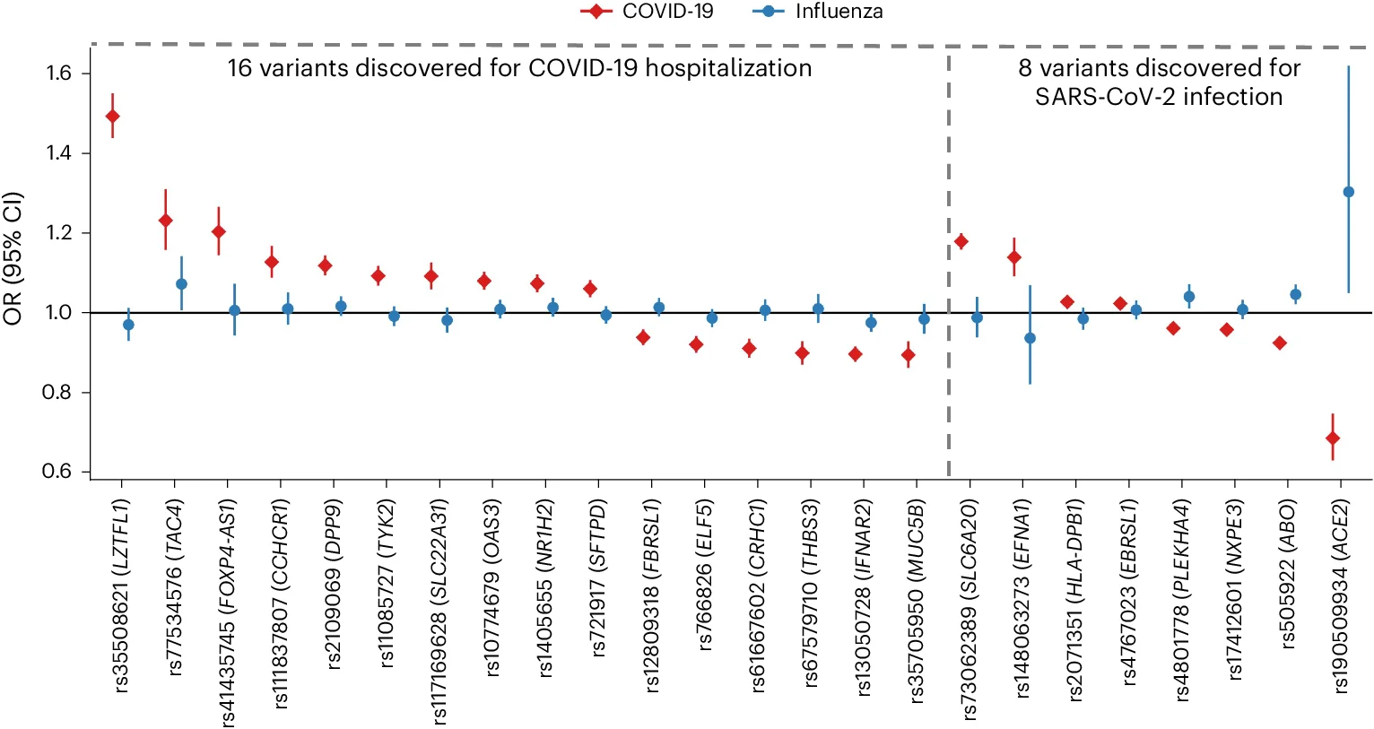 Open access visualization of Scatter Plot, Error Bars, Forest Plot, COVID-19, Risk Variants