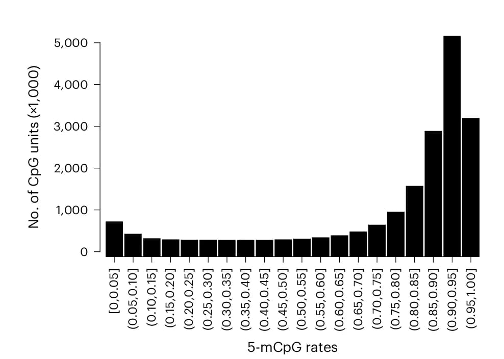 Open access visualization of Bar Plot, Histogram, 5-mCpG Rates, Individuals, Bimodal Distribution