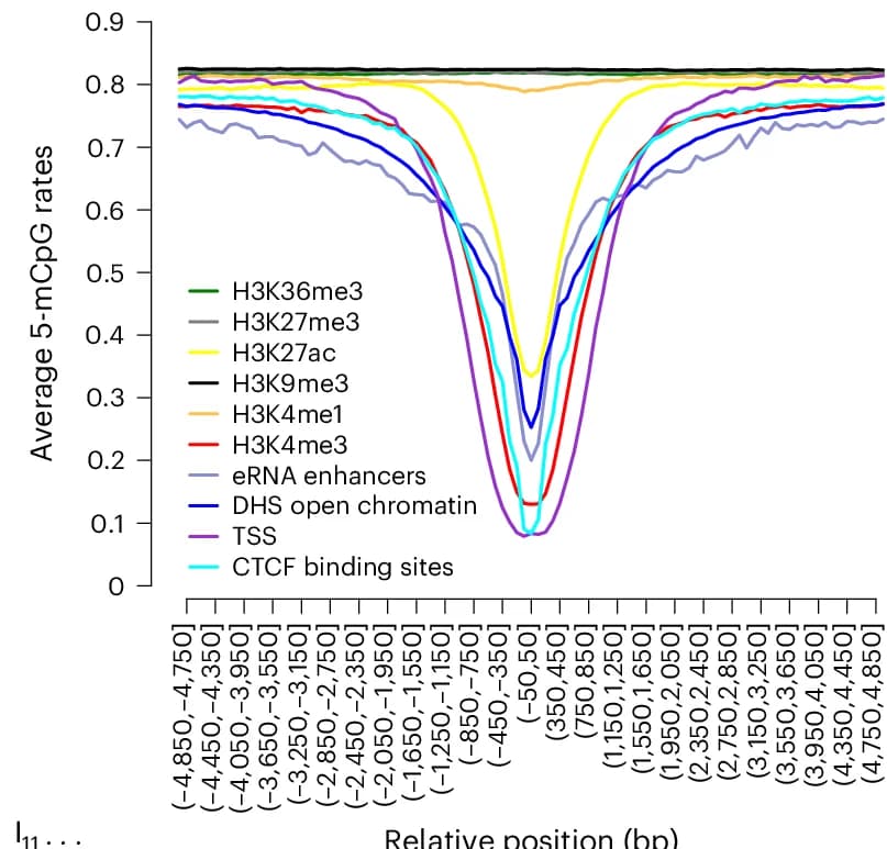 Open access visualization of Line Plot, 5-mCpG Rates, Chromatin, Histone Modifications, Neutrophils