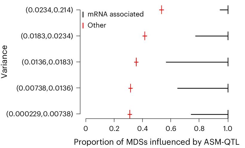 Open access visualization of Scatter Plot, Error Bars, Forest Plot, 5-mCpG rates, MDSs