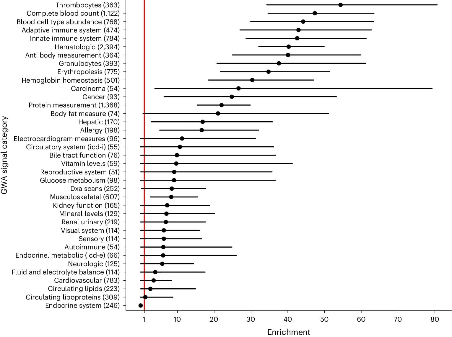 Open access visualization of Scatter Plot, Error Bars, ASM-QTLs, GWA Signals, Trait Category