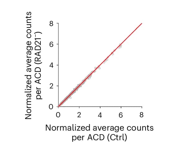 Open access visualization of Scatter Plot, Regression Plot, Cohesin Loss, ATAC Peaks, ACD