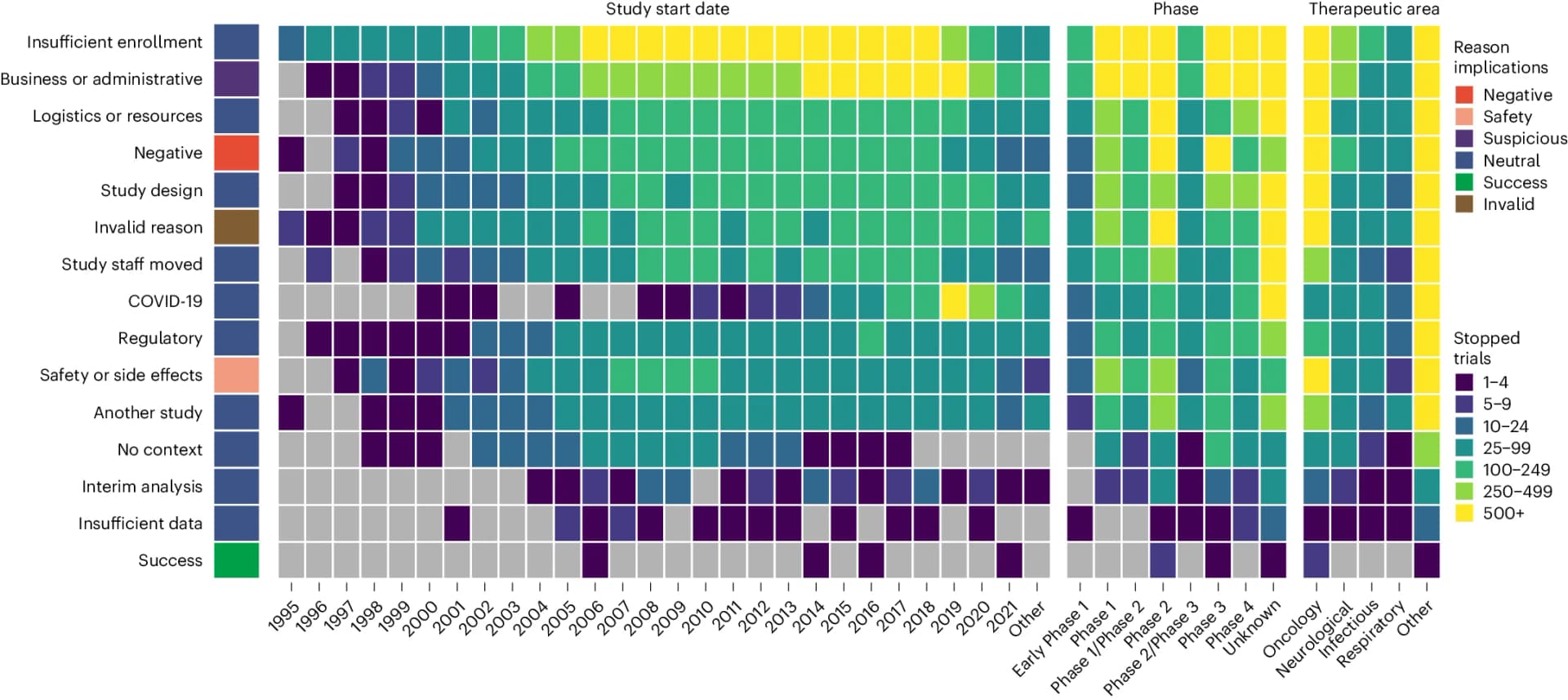 Open access visualization of Heatmap, Trial Stop Reasons, Clinical Phase, Therapeutic Area, Trial Start Year