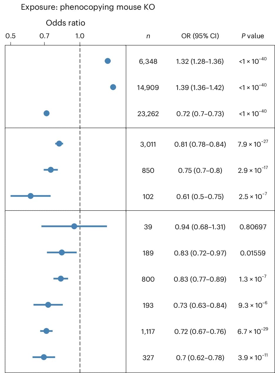 Open access visualization of Forest Plot, Scatter Plot, Error Bars, Mouse Knockouts, Clinical Trials
