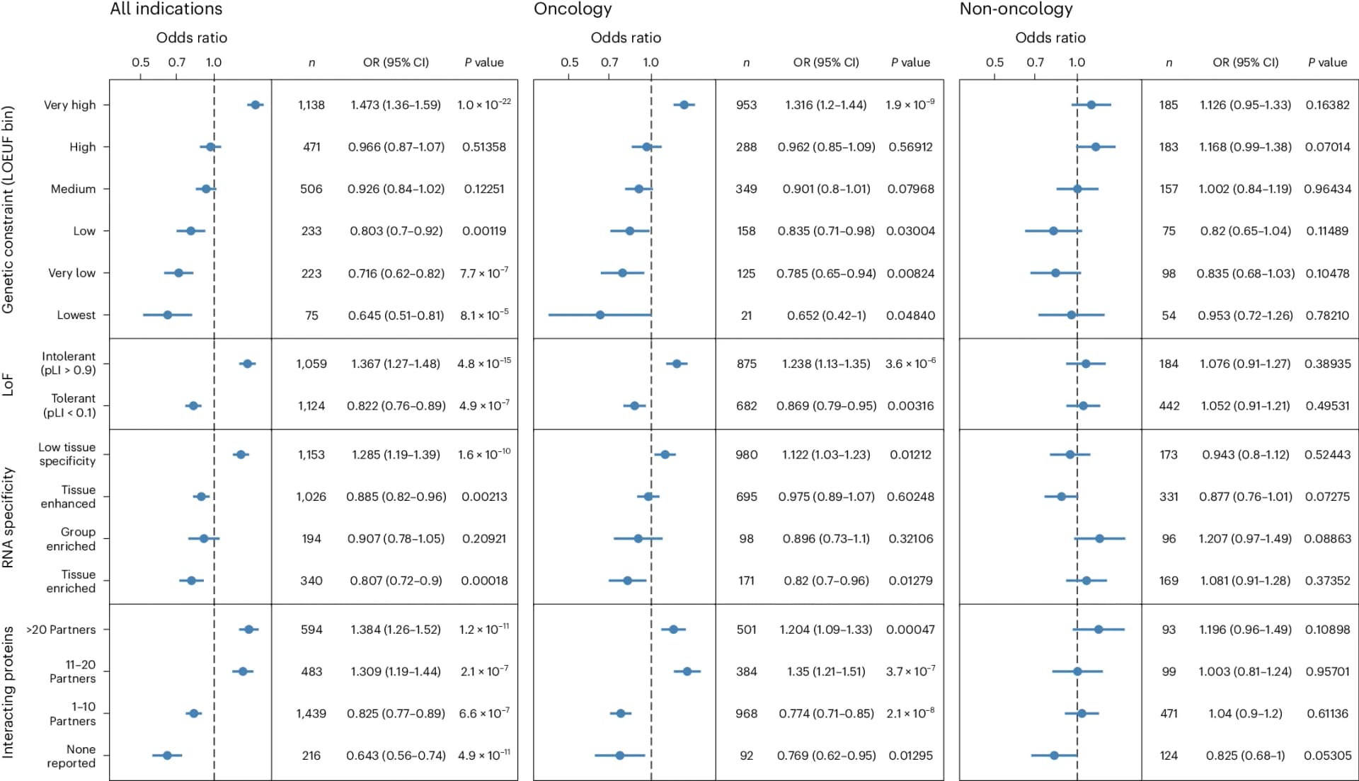 Open access visualization of Forest Plot, Scatter Plot, Error Bars, Clinical Trials, Safety