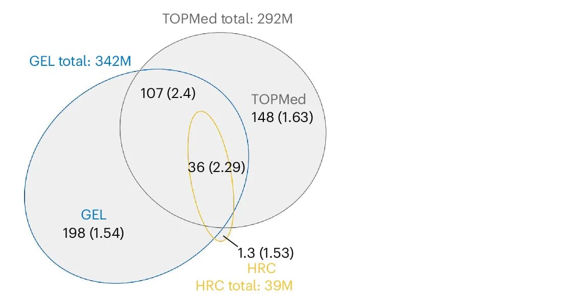 Open access visualization of Venn Diagram, Variants, Reference Panels