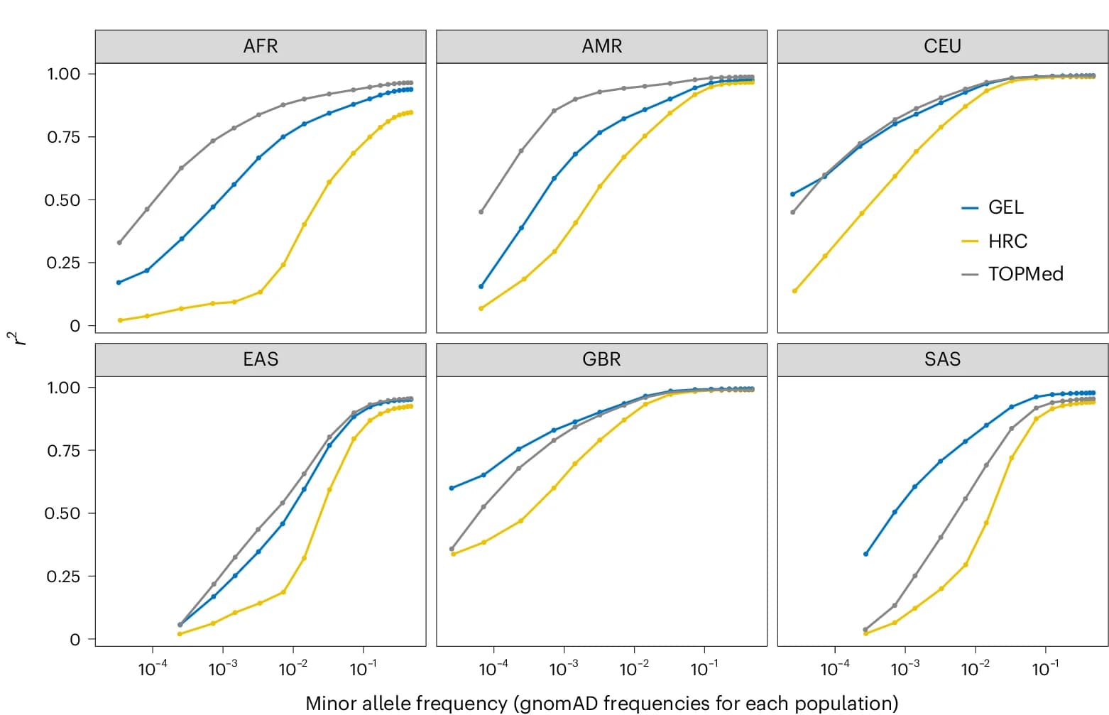 Open access visualization of Line Plot, Imputation Performance, Reference Panels, Allele Frequency, Populations