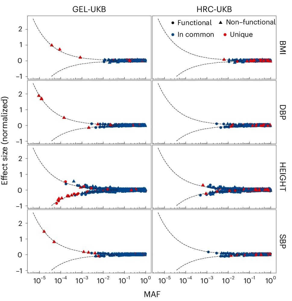 Open access visualization of Scatter Plot, Genome-wide Association, Step-wise Regression, Allele Frequency, Variants