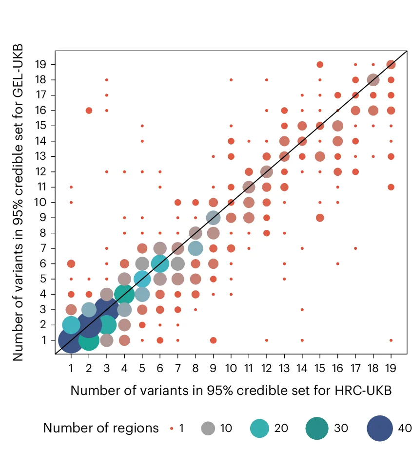 Open access visualization of Bubble Plot, Scatter Plot, Variants, Credible Sets, Fine-Mapping