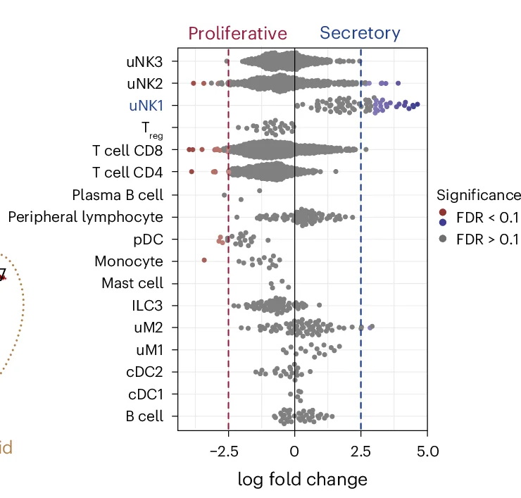 Open access visualization of Scatter Plot, Volcano Plot, Dot Plot, Pro-Angiogenic Signaling Molecules, uNK Cells