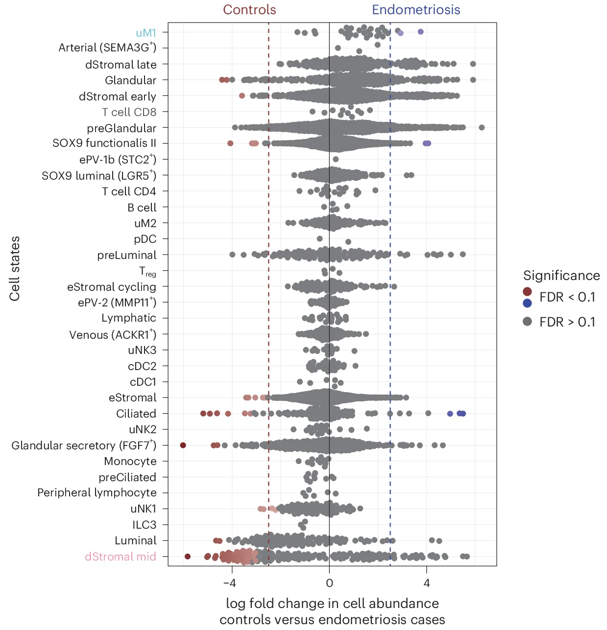 Open access visualization of Scatter Plot, Volcano Plot, Beeswarm Plot, Cellular Composition, Endometriosis