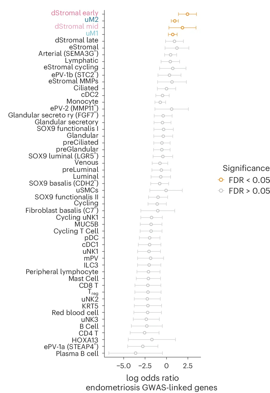 Open access visualization of Scatter Plot, Error Bars, Forest Plot, Endometrial Cell Type, Gene Expression