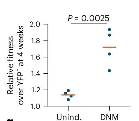 Open access visualization of Scatter Plot, Relative Fitness, YFP Cells, Stratification Ratio, DNM