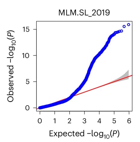 Open access visualization of QQ Plot, Line Plot, Q-Q Plots, SL, Confidence Interval