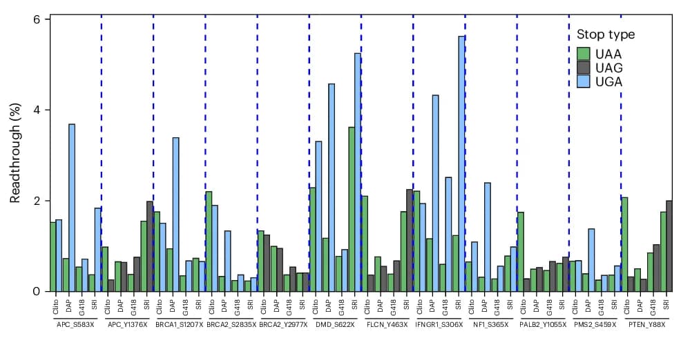 Open access visualization of Bar Plot, Clustered, Readthrough Efficiency, Multistop Variants, Drugs