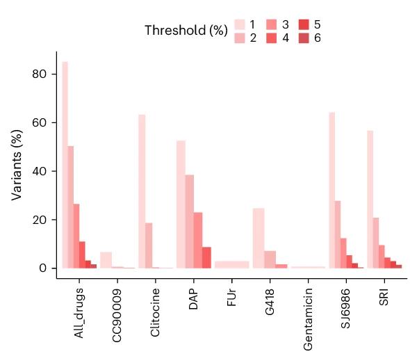 Open access visualization of Bar Plot, Clustered, Variants, Readthrough, Thresholds