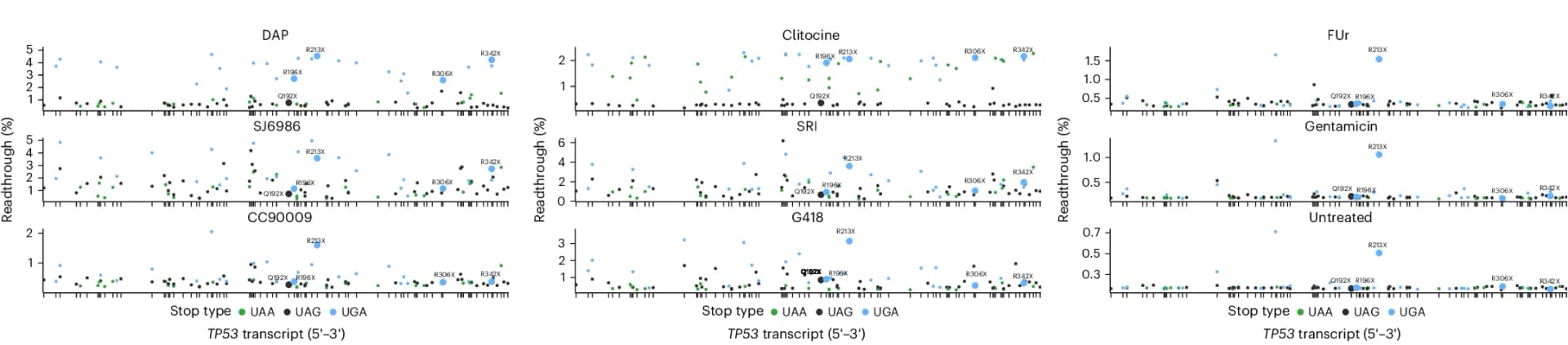 Open access visualization of Scatter Plot, Readthrough Efficiency, Drugs, Nonsense TP53 Mutations, Stop Codon Type