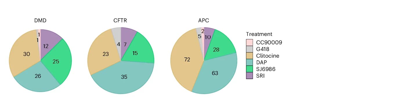 Open access visualization of Pie Chart, Variants, Drugs, Readthrough Efficiency, Genes