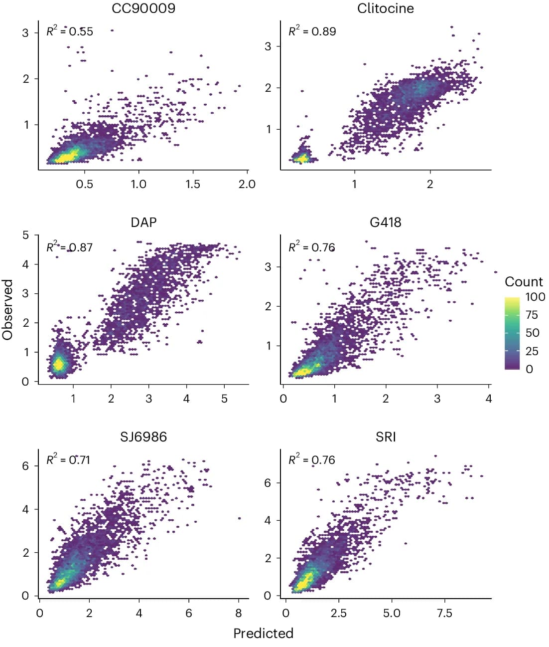 Open access visualization of Scatter Plot, Regression Plot, Drug-Specific Models, Predictive Performance, CC90009
